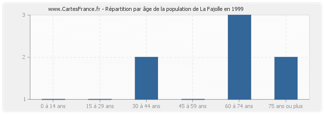 Répartition par âge de la population de La Fajolle en 1999